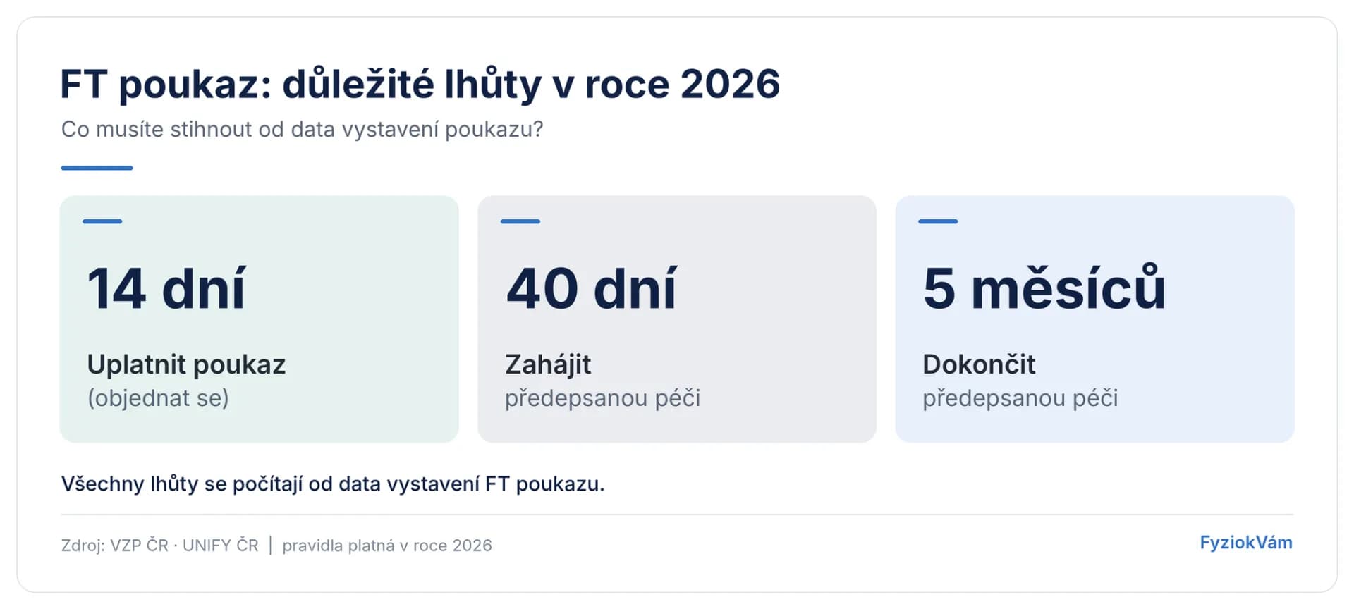 Jak dlouho platí FT poukaz v roce 2026?