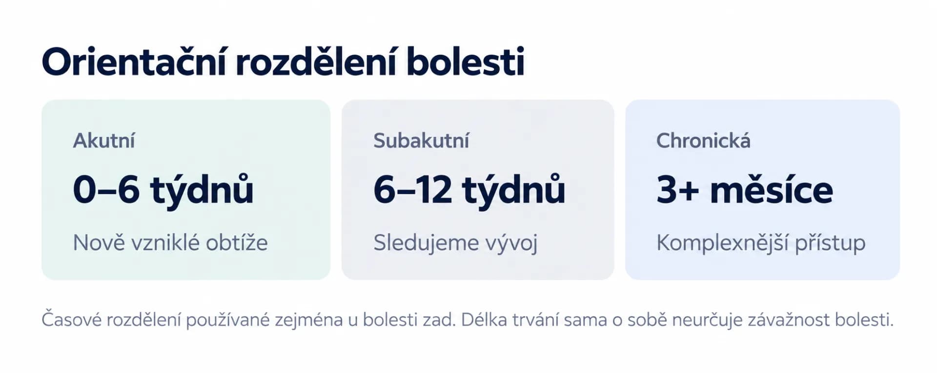 Orientační časová osa bolesti zad: akutní fáze do 6 týdnů, subakutní období 6 až 12 týdnů a chronická bolest trvající déle než 3 měsíce.