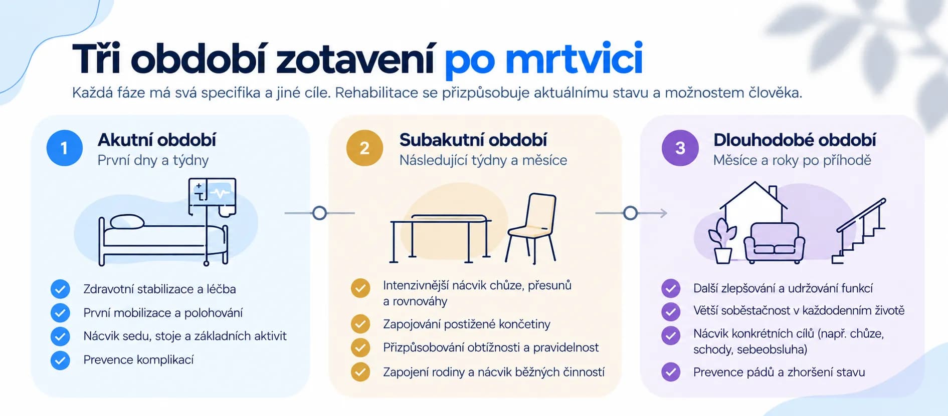 Tři období zotavení po cévní mozkové příhodě: akutní fáze, subakutní rehabilitace a dlouhodobé zlepšování soběstačnosti.